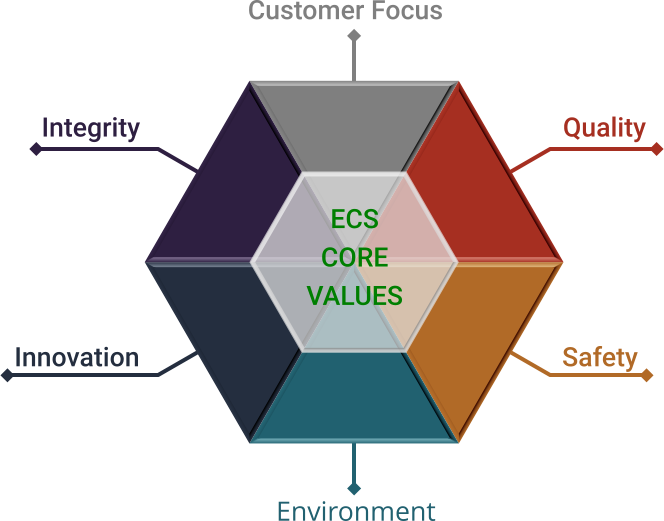 ECS Core Values